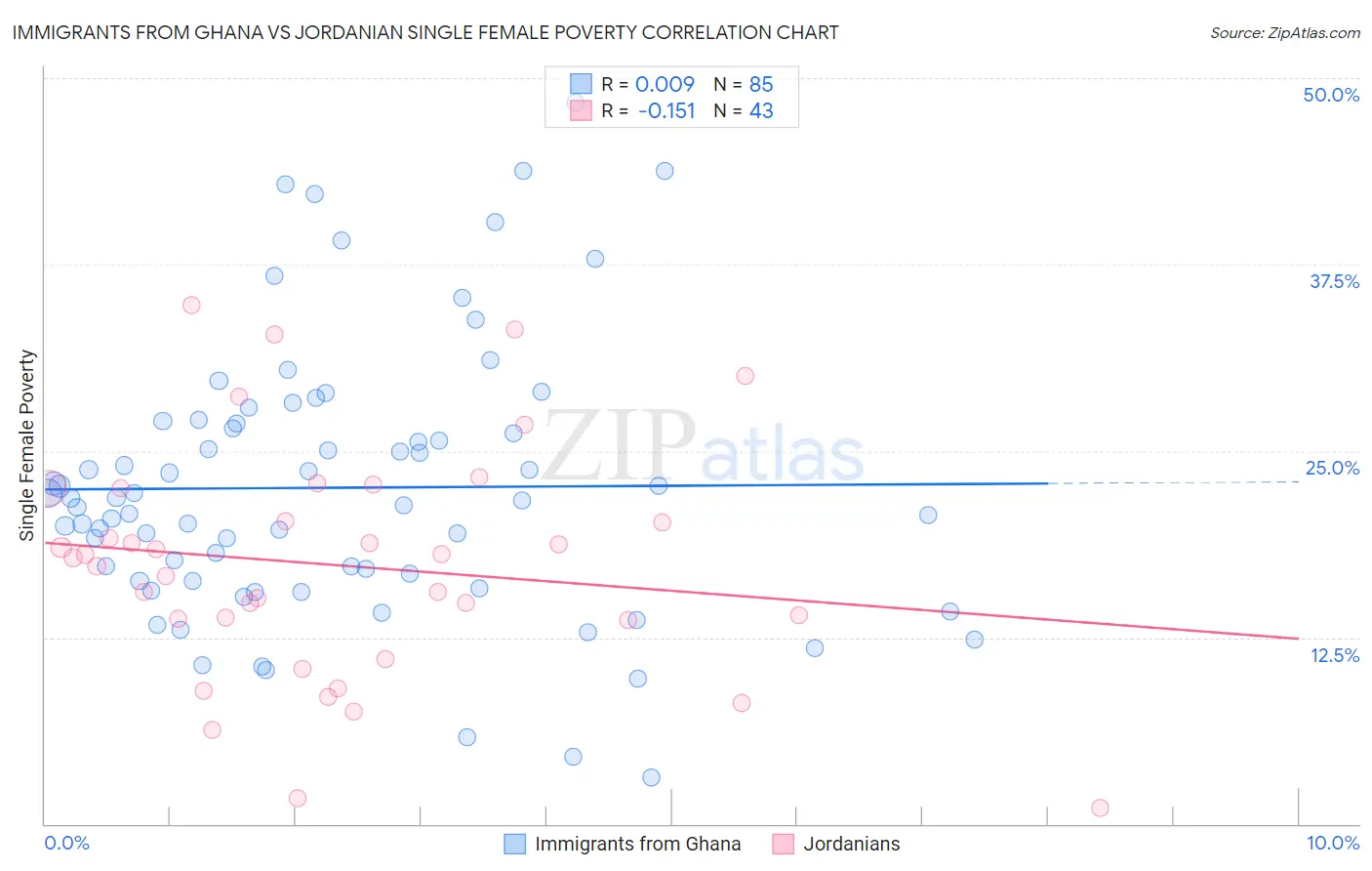 Immigrants from Ghana vs Jordanian Single Female Poverty