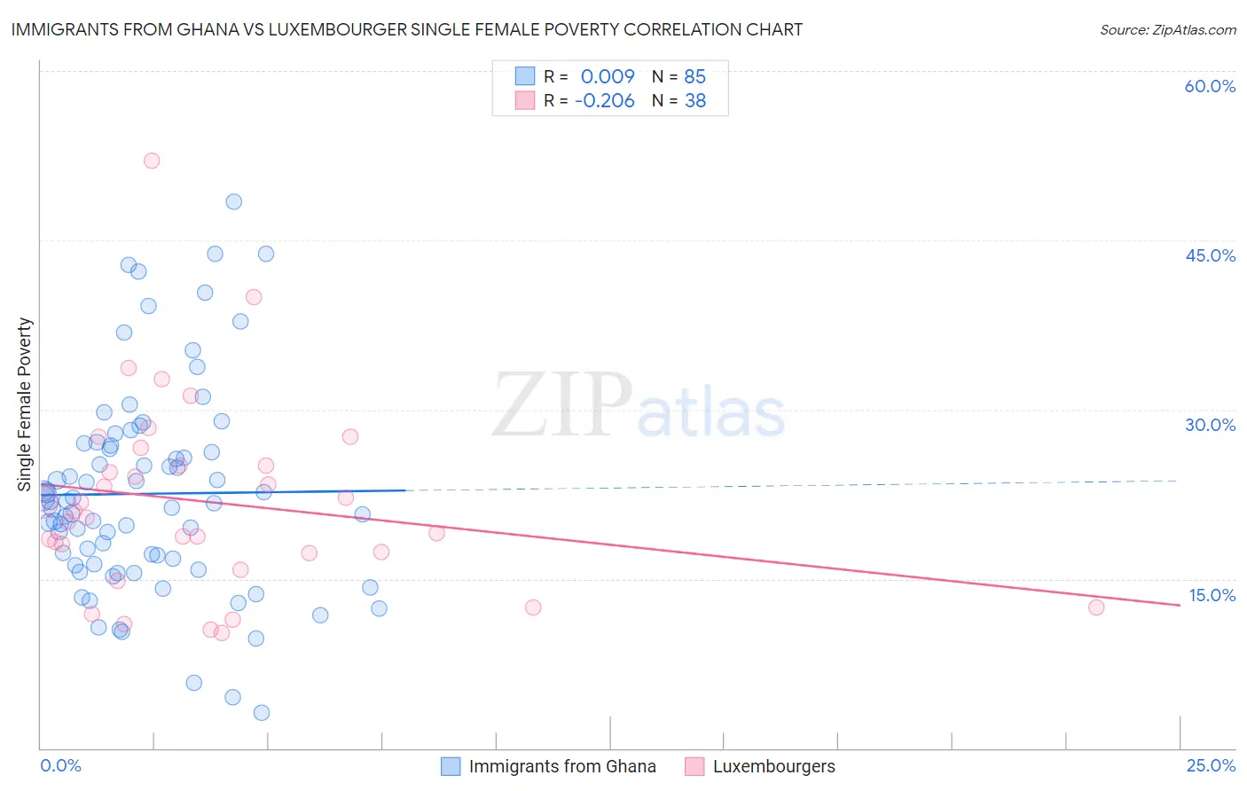 Immigrants from Ghana vs Luxembourger Single Female Poverty