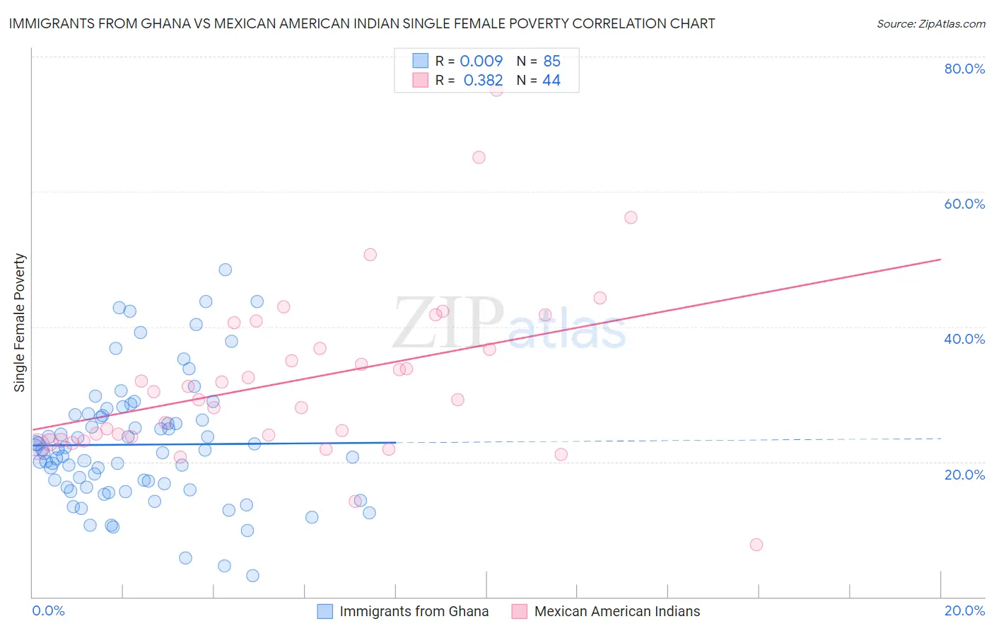 Immigrants from Ghana vs Mexican American Indian Single Female Poverty