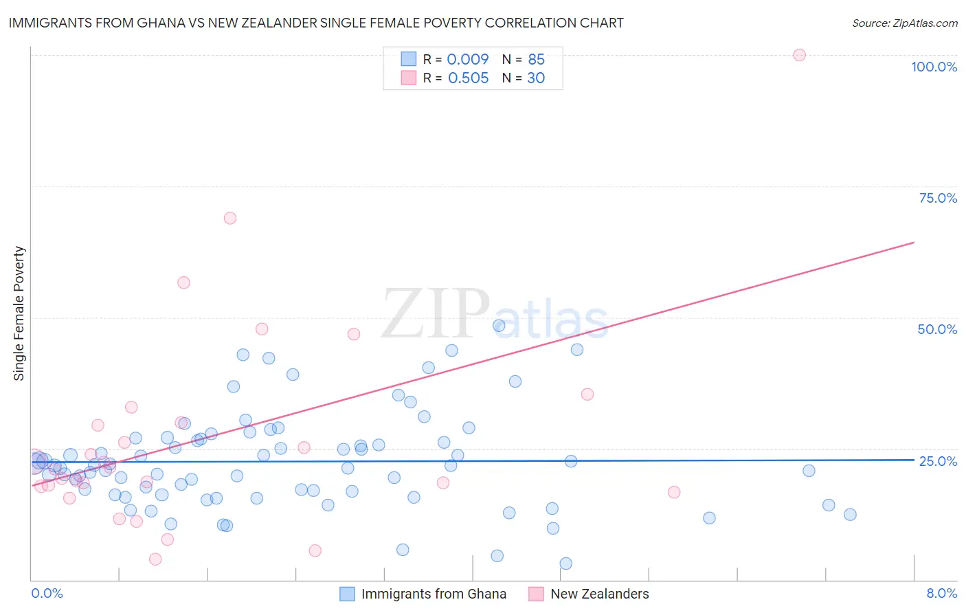 Immigrants from Ghana vs New Zealander Single Female Poverty