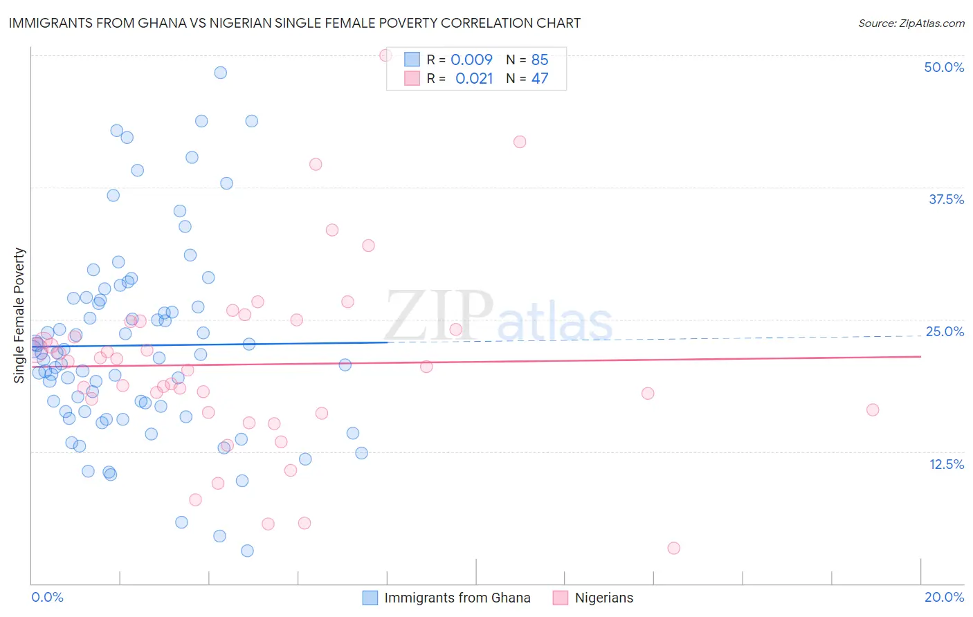 Immigrants from Ghana vs Nigerian Single Female Poverty