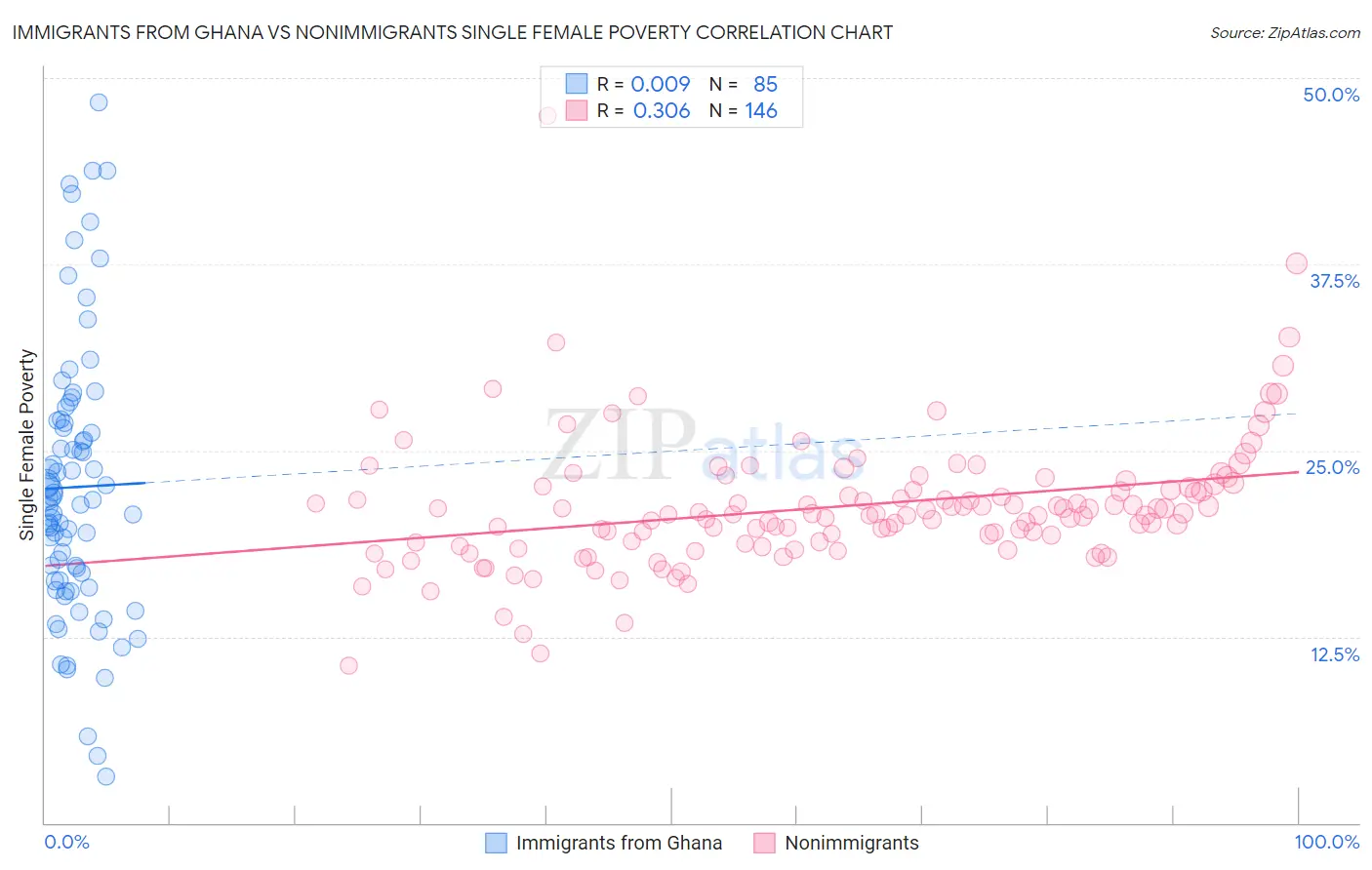 Immigrants from Ghana vs Nonimmigrants Single Female Poverty