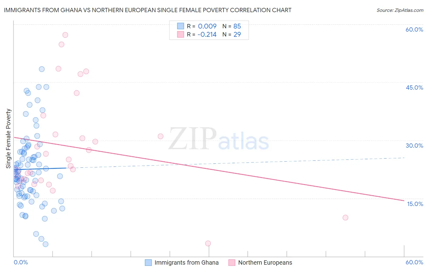 Immigrants from Ghana vs Northern European Single Female Poverty