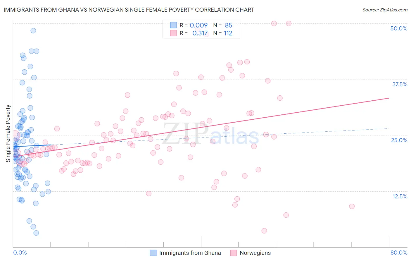 Immigrants from Ghana vs Norwegian Single Female Poverty