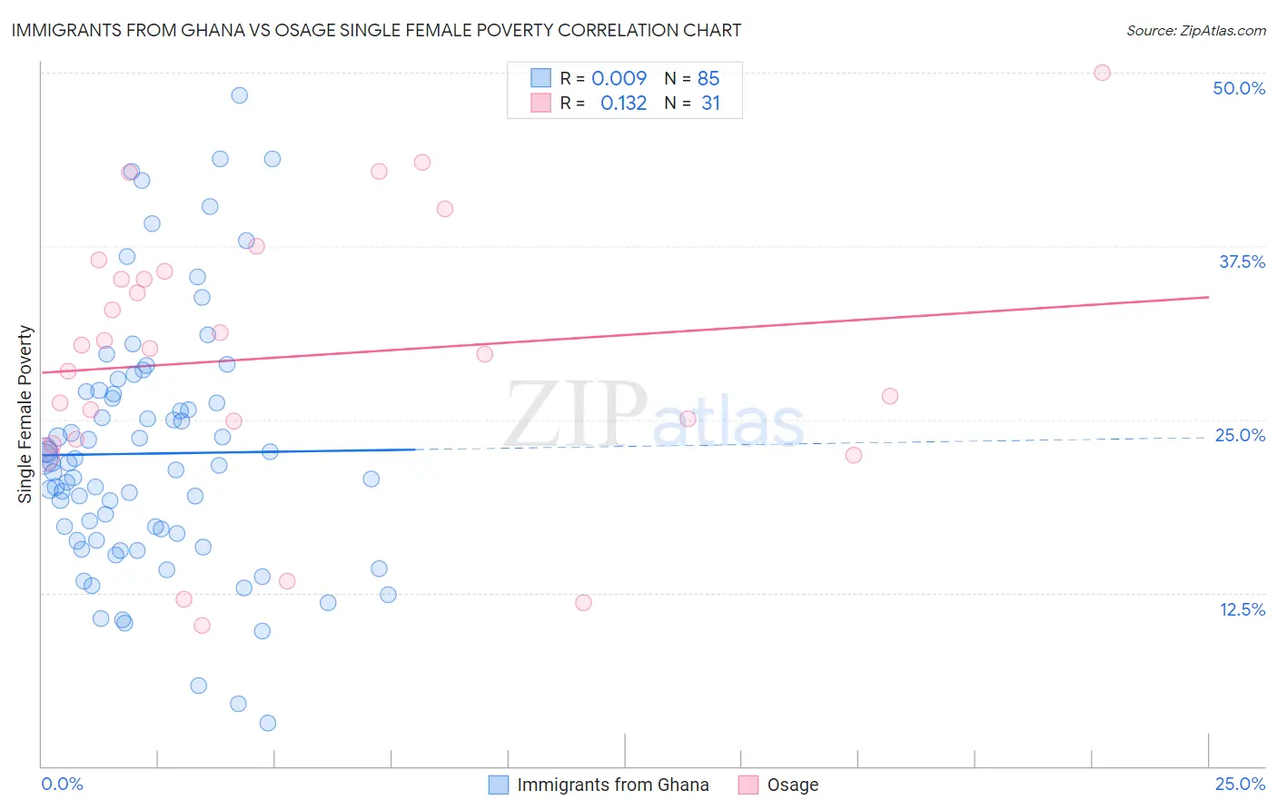 Immigrants from Ghana vs Osage Single Female Poverty