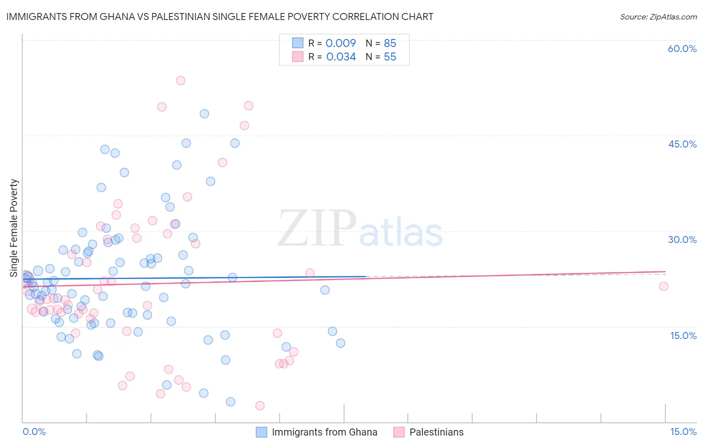 Immigrants from Ghana vs Palestinian Single Female Poverty