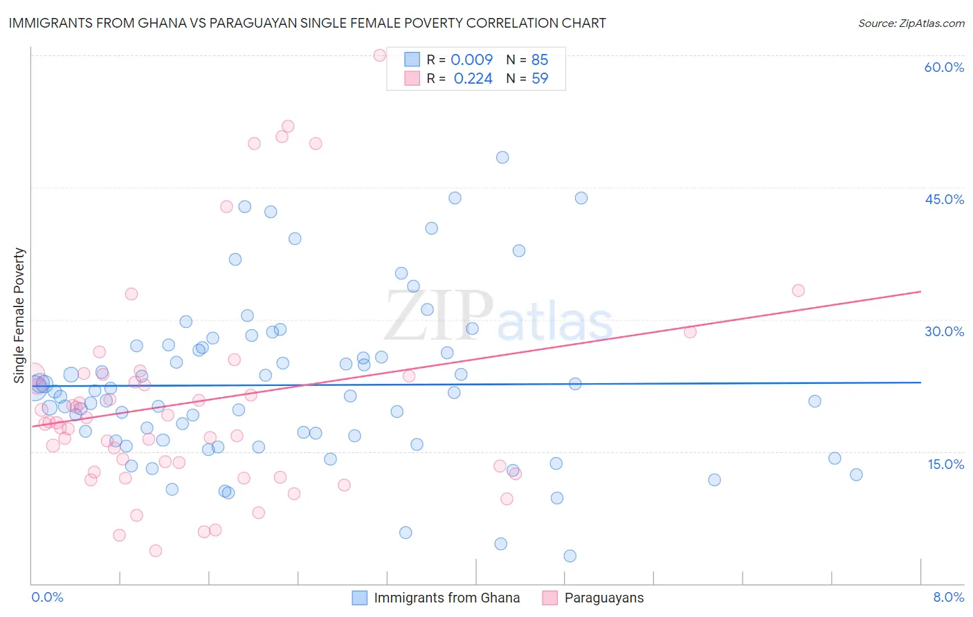 Immigrants from Ghana vs Paraguayan Single Female Poverty