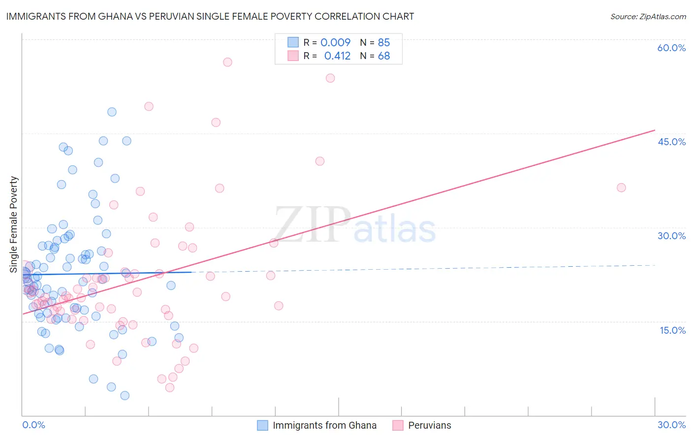 Immigrants from Ghana vs Peruvian Single Female Poverty