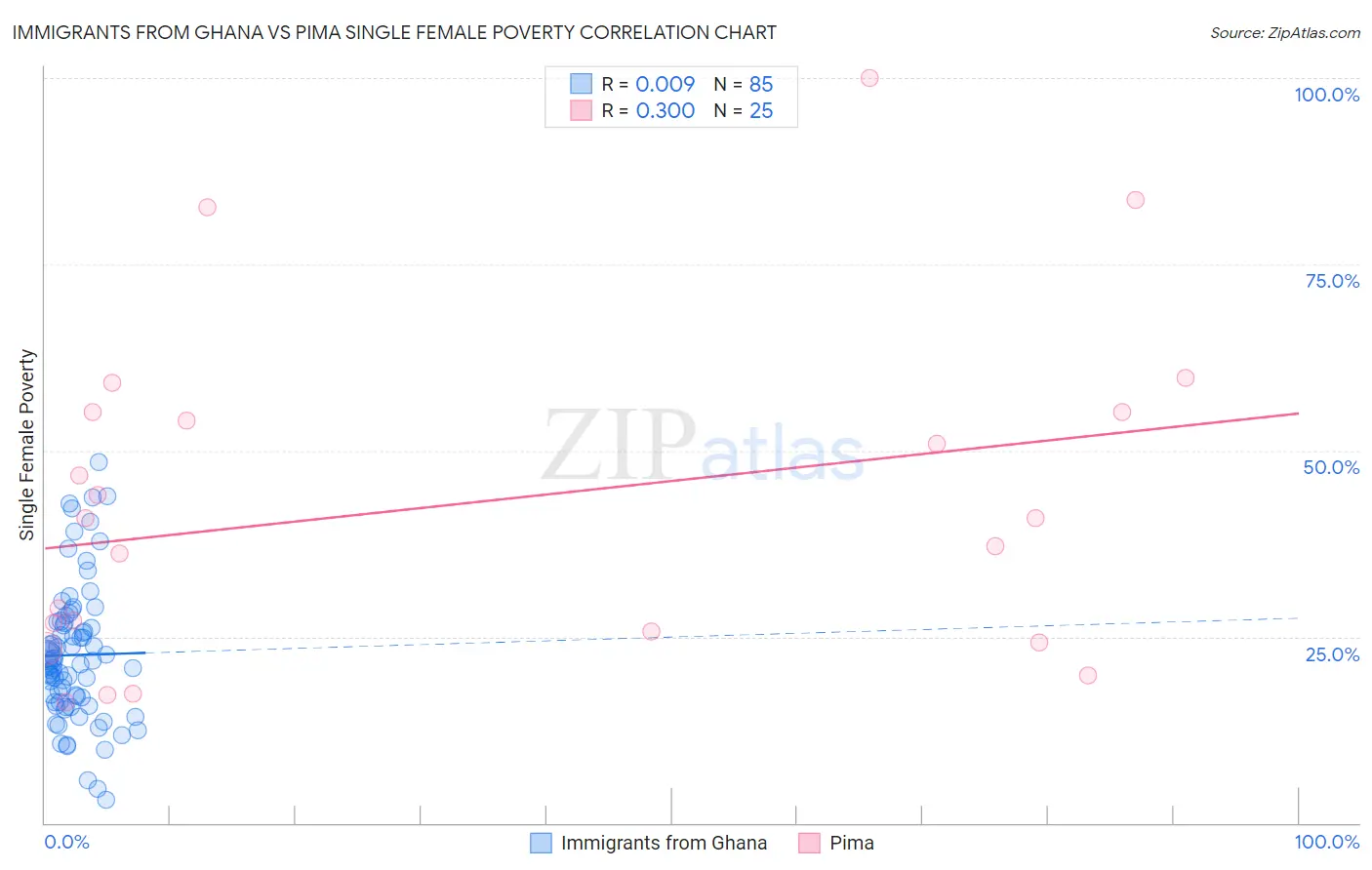 Immigrants from Ghana vs Pima Single Female Poverty