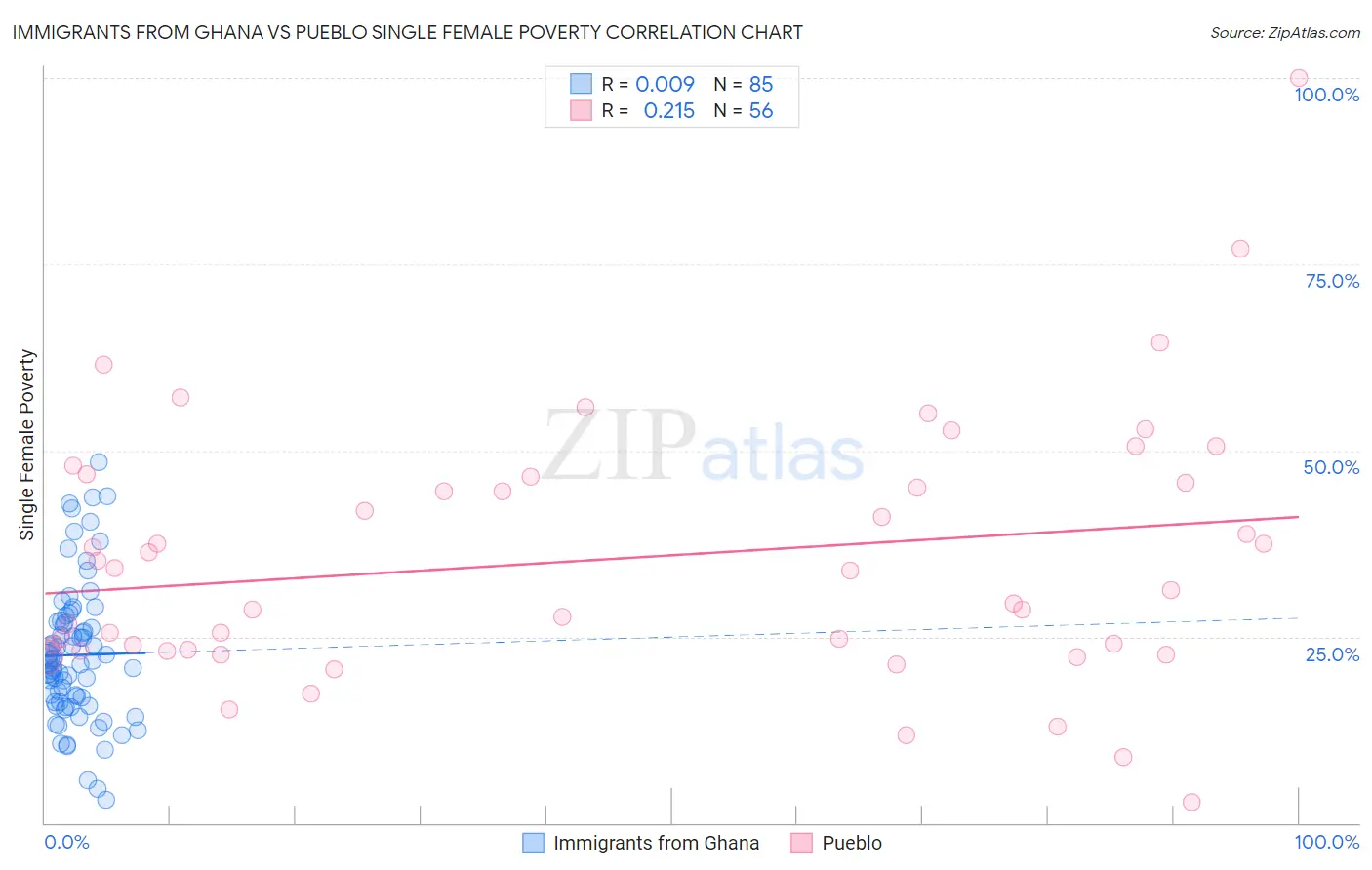 Immigrants from Ghana vs Pueblo Single Female Poverty