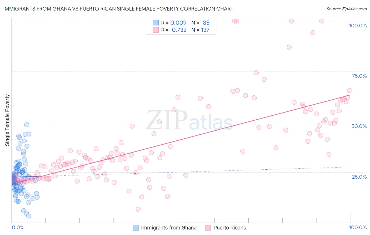 Immigrants from Ghana vs Puerto Rican Single Female Poverty