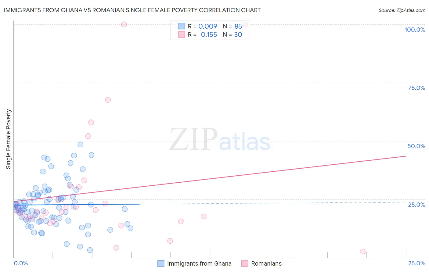 Immigrants from Ghana vs Romanian Single Female Poverty