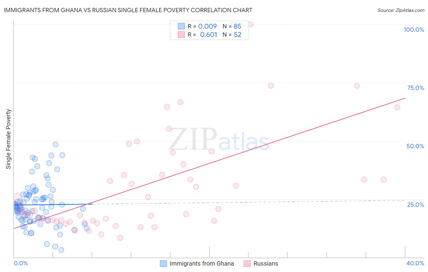 Immigrants from Ghana vs Russian Single Female Poverty