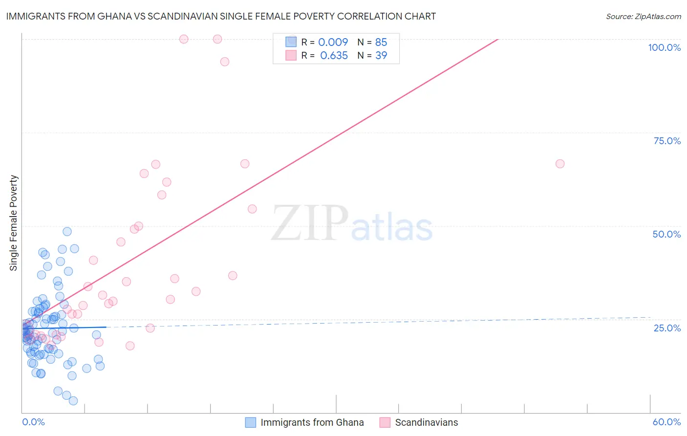 Immigrants from Ghana vs Scandinavian Single Female Poverty