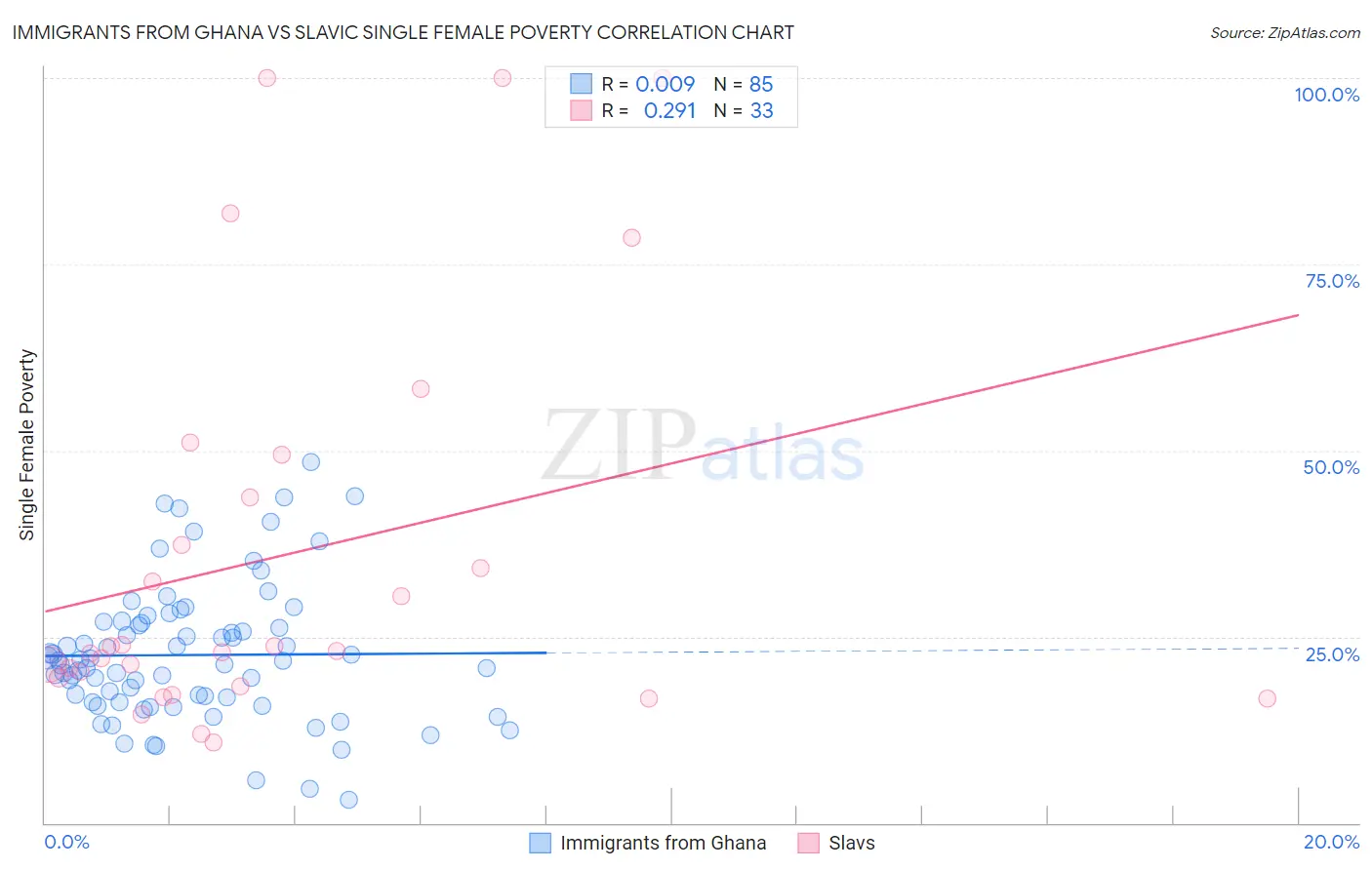 Immigrants from Ghana vs Slavic Single Female Poverty