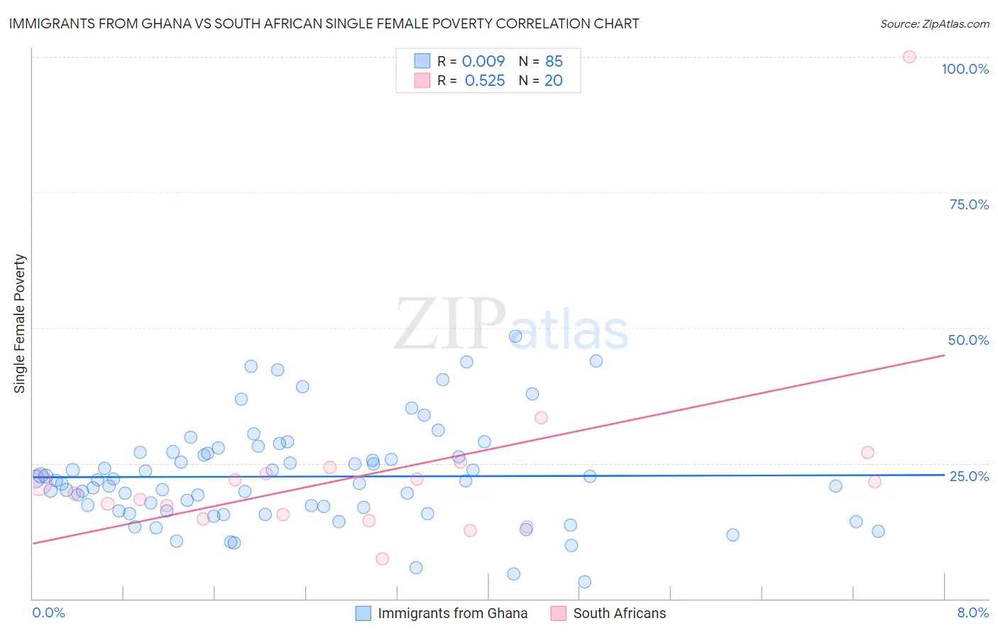 Immigrants from Ghana vs South African Single Female Poverty