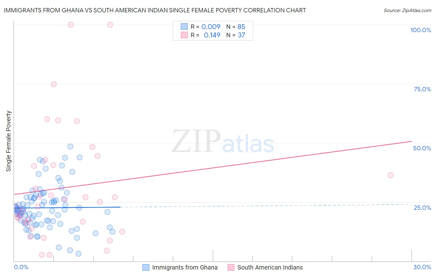 Immigrants from Ghana vs South American Indian Single Female Poverty