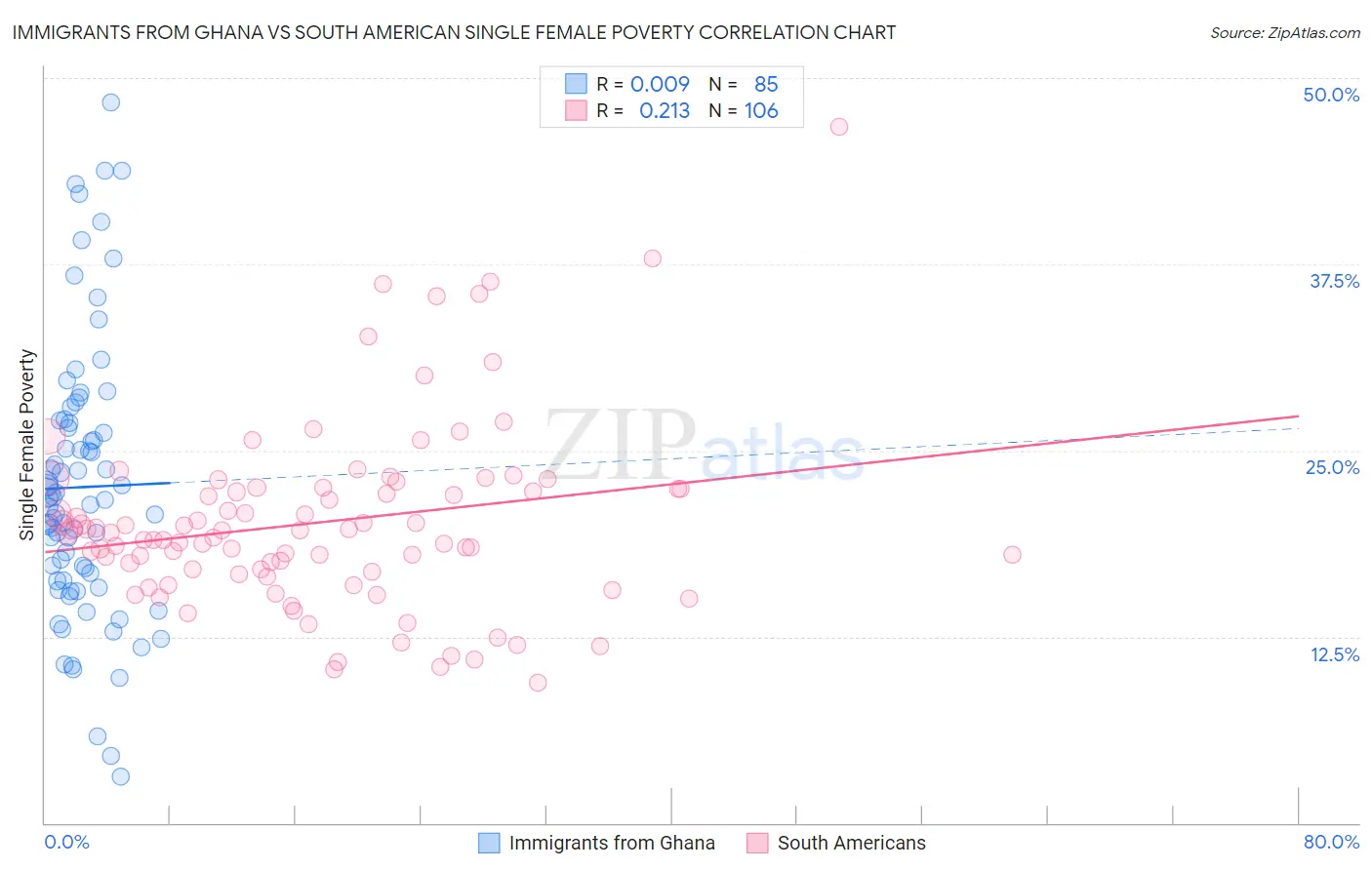 Immigrants from Ghana vs South American Single Female Poverty