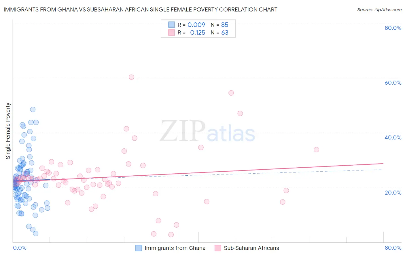 Immigrants from Ghana vs Subsaharan African Single Female Poverty