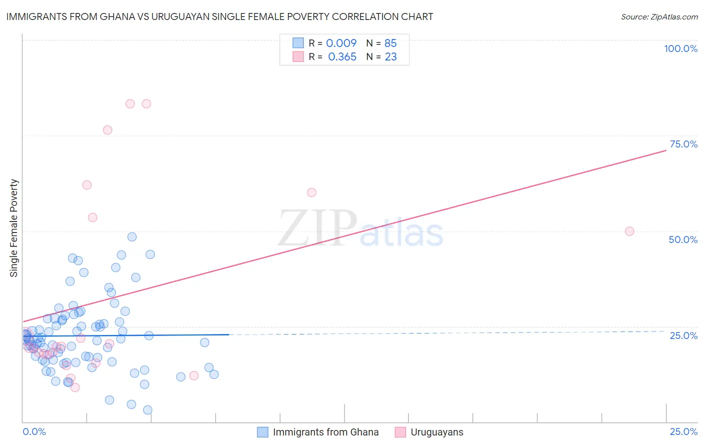 Immigrants from Ghana vs Uruguayan Single Female Poverty