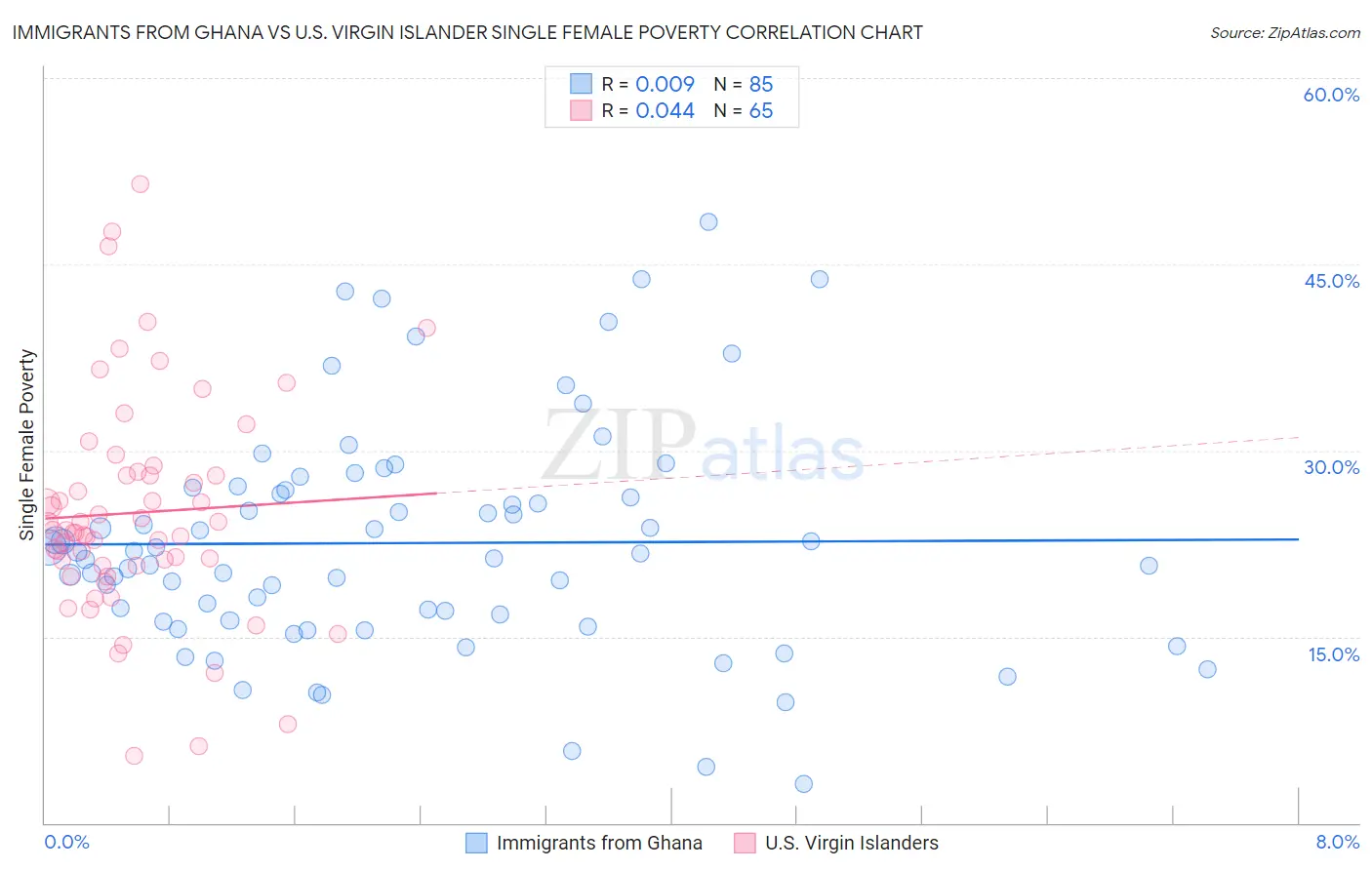 Immigrants from Ghana vs U.S. Virgin Islander Single Female Poverty