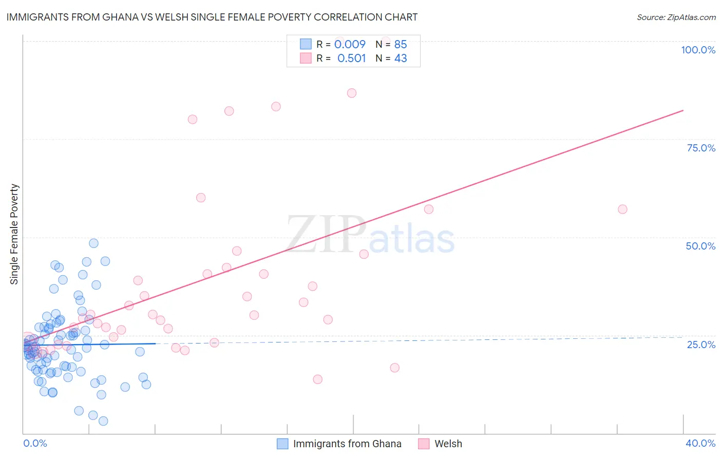 Immigrants from Ghana vs Welsh Single Female Poverty