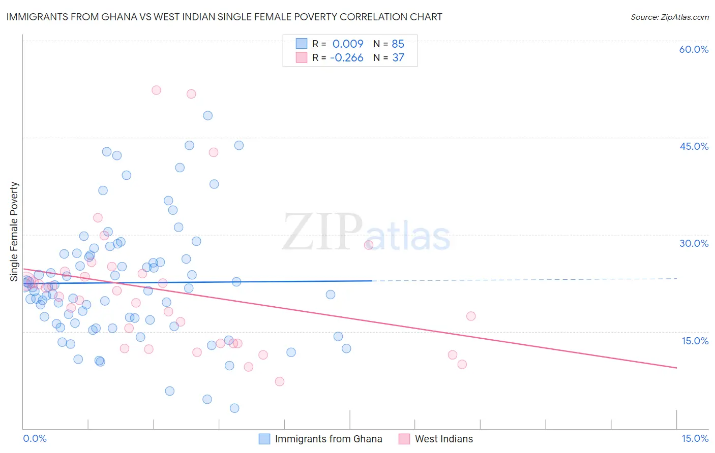 Immigrants from Ghana vs West Indian Single Female Poverty