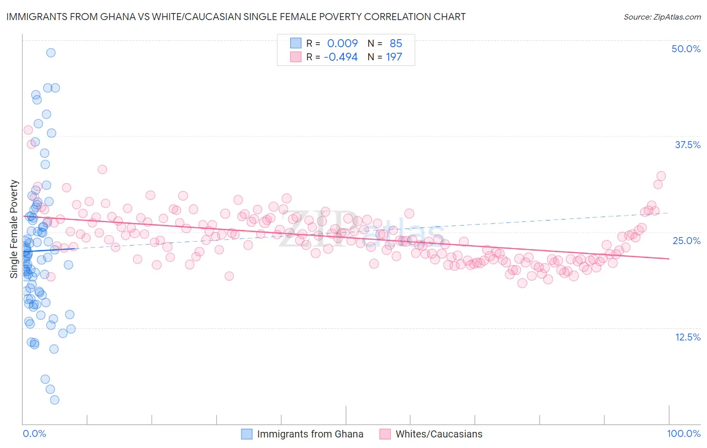 Immigrants from Ghana vs White/Caucasian Single Female Poverty