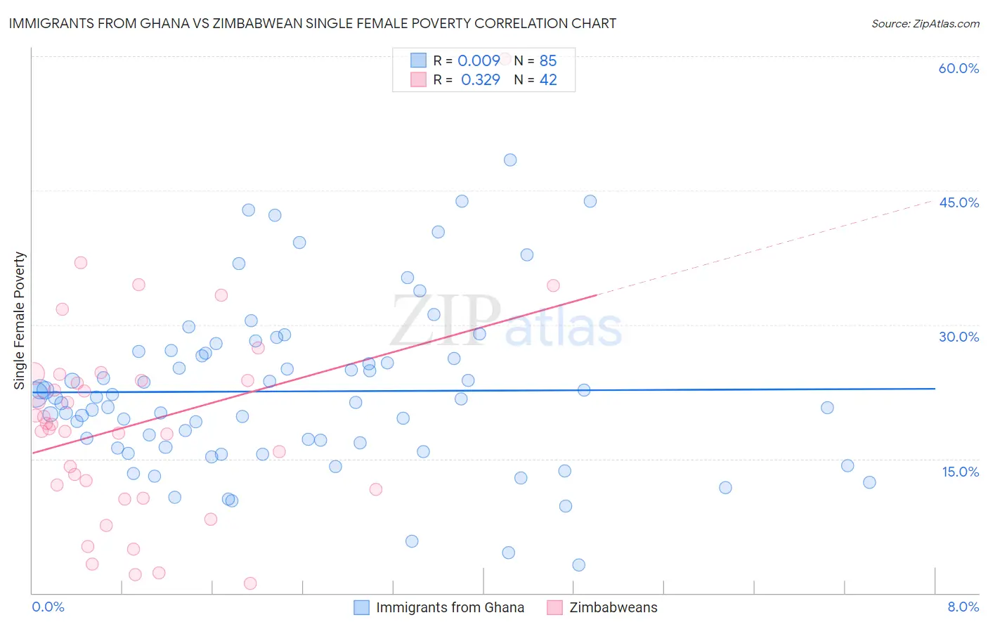 Immigrants from Ghana vs Zimbabwean Single Female Poverty