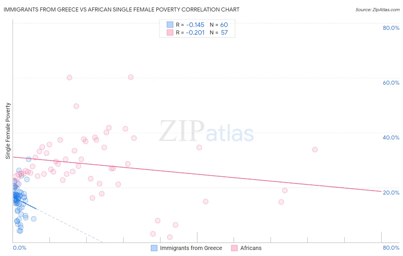 Immigrants from Greece vs African Single Female Poverty