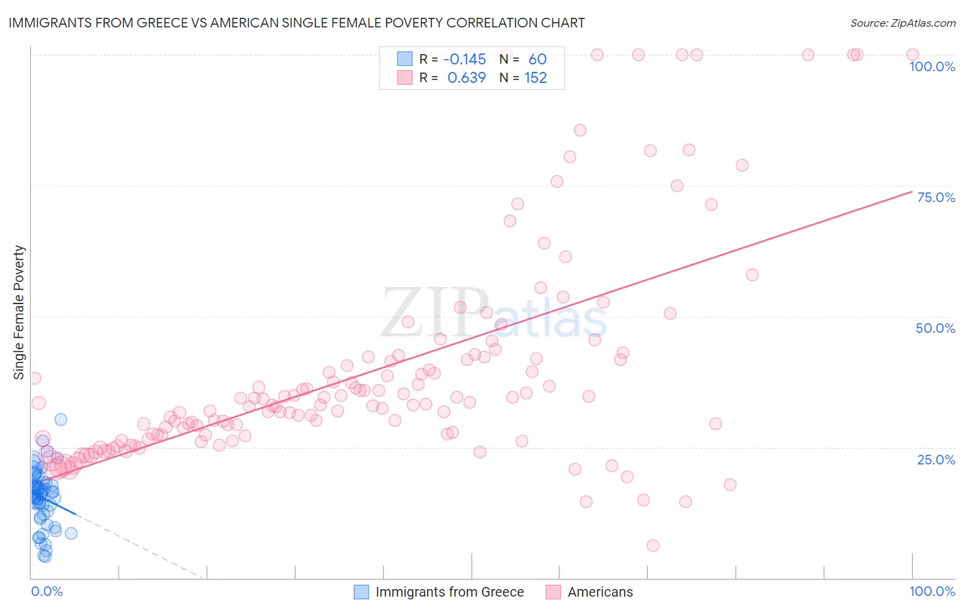 Immigrants from Greece vs American Single Female Poverty