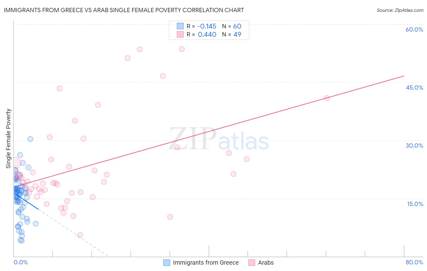 Immigrants from Greece vs Arab Single Female Poverty