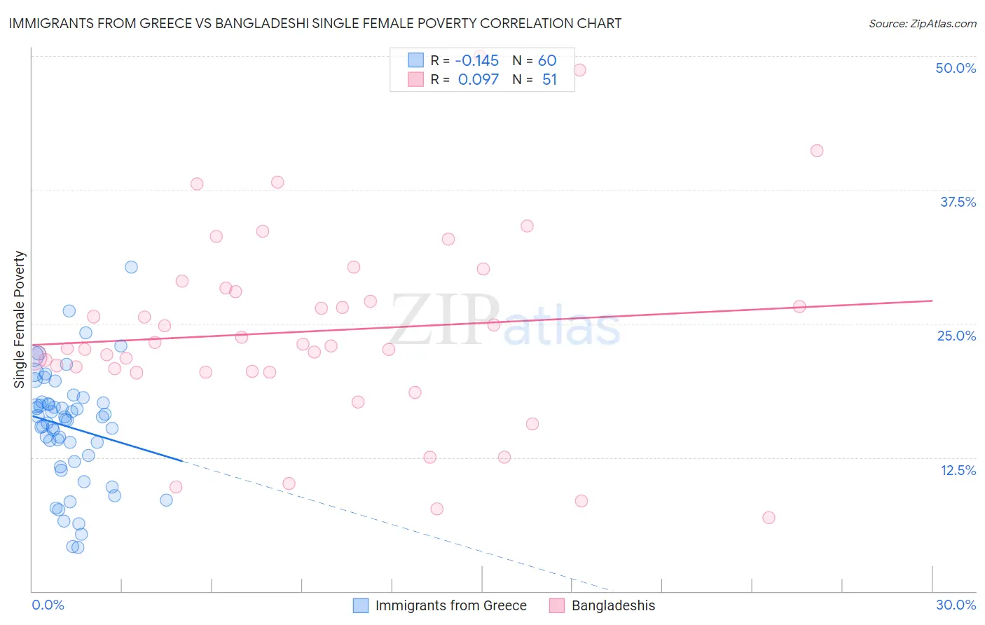 Immigrants from Greece vs Bangladeshi Single Female Poverty