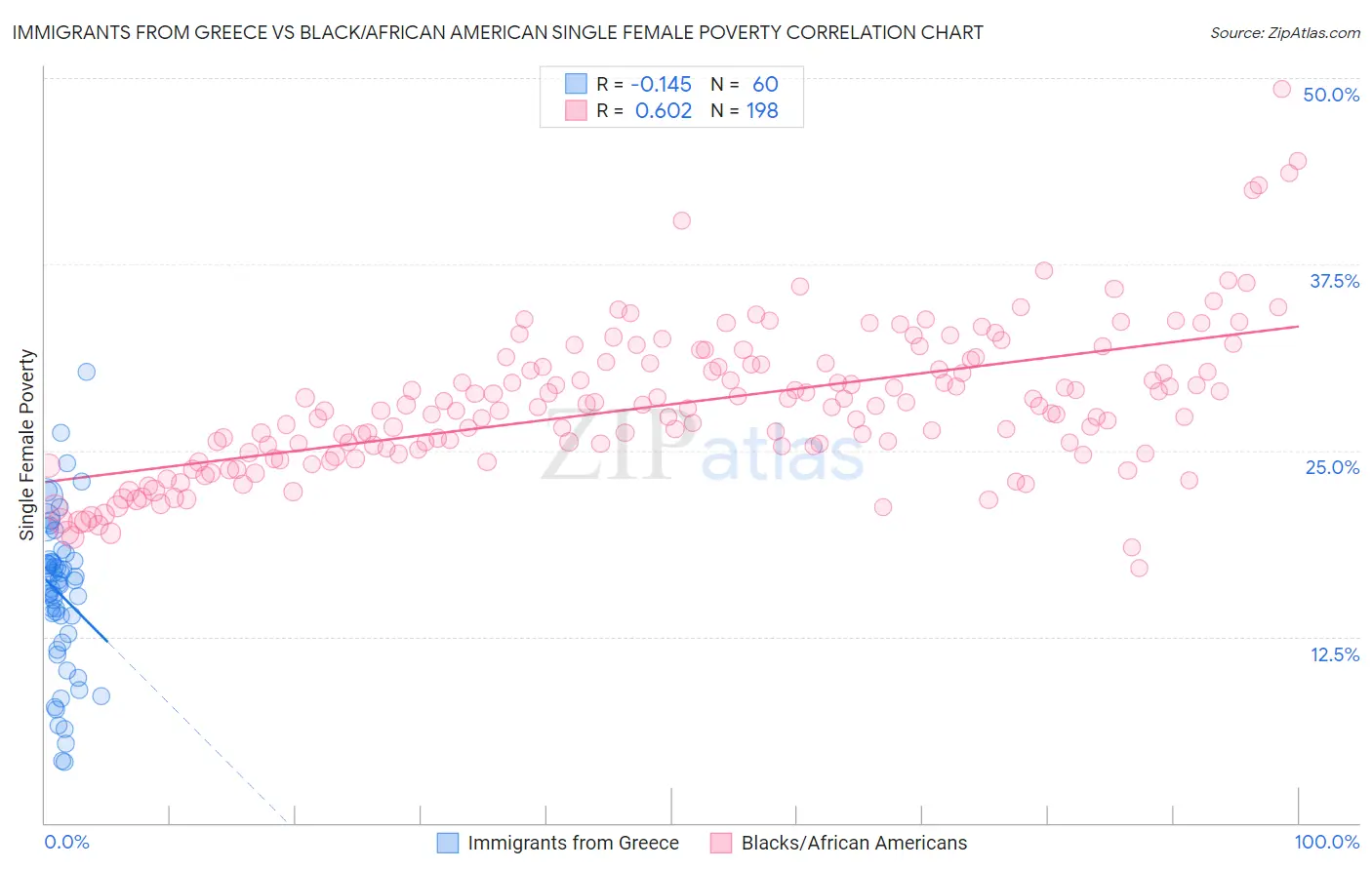 Immigrants from Greece vs Black/African American Single Female Poverty