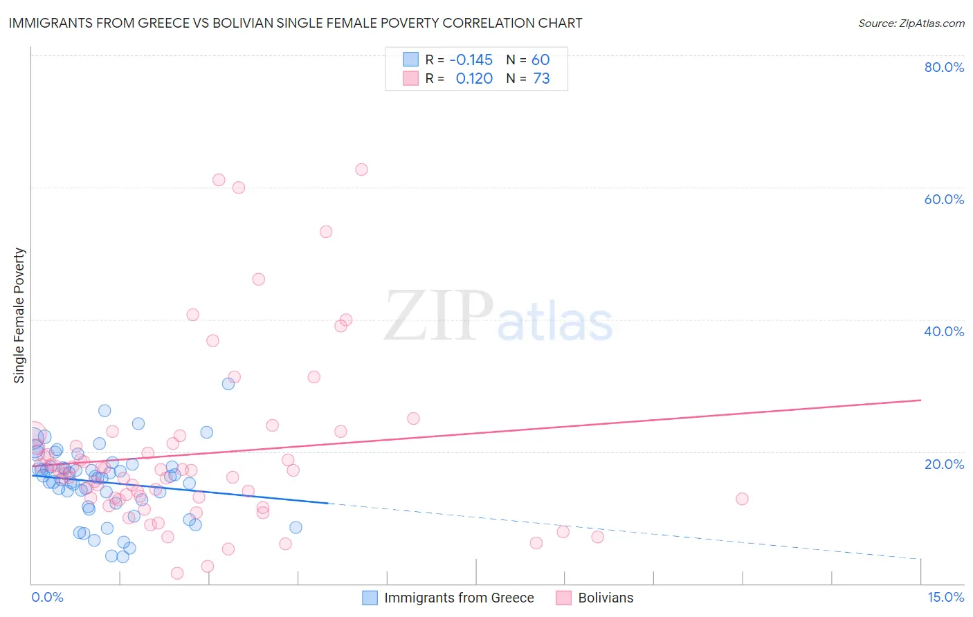 Immigrants from Greece vs Bolivian Single Female Poverty