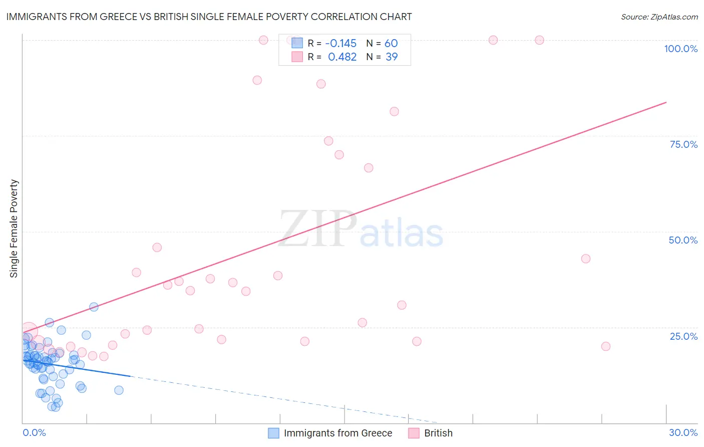 Immigrants from Greece vs British Single Female Poverty