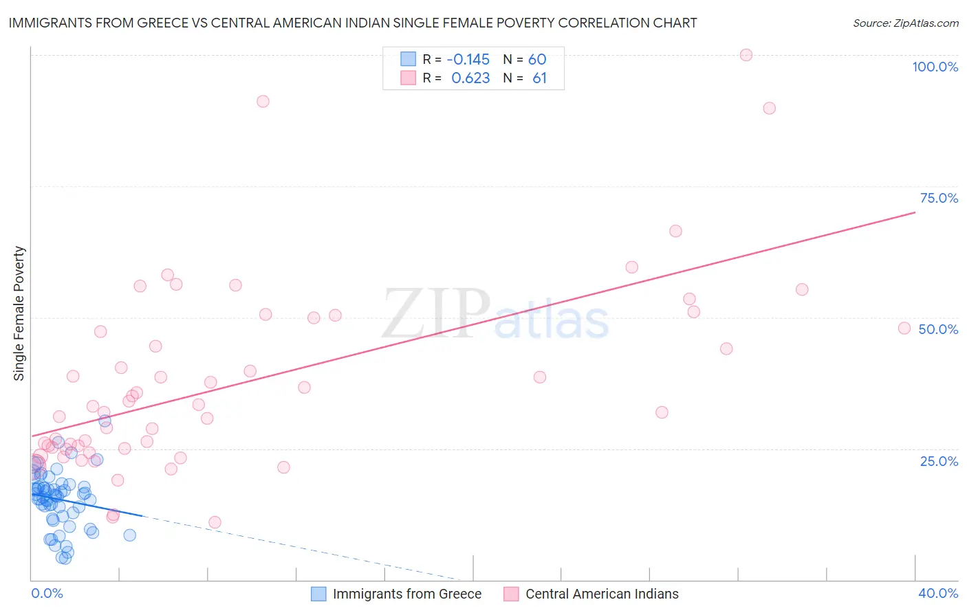 Immigrants from Greece vs Central American Indian Single Female Poverty