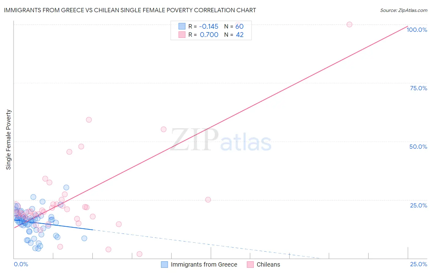 Immigrants from Greece vs Chilean Single Female Poverty