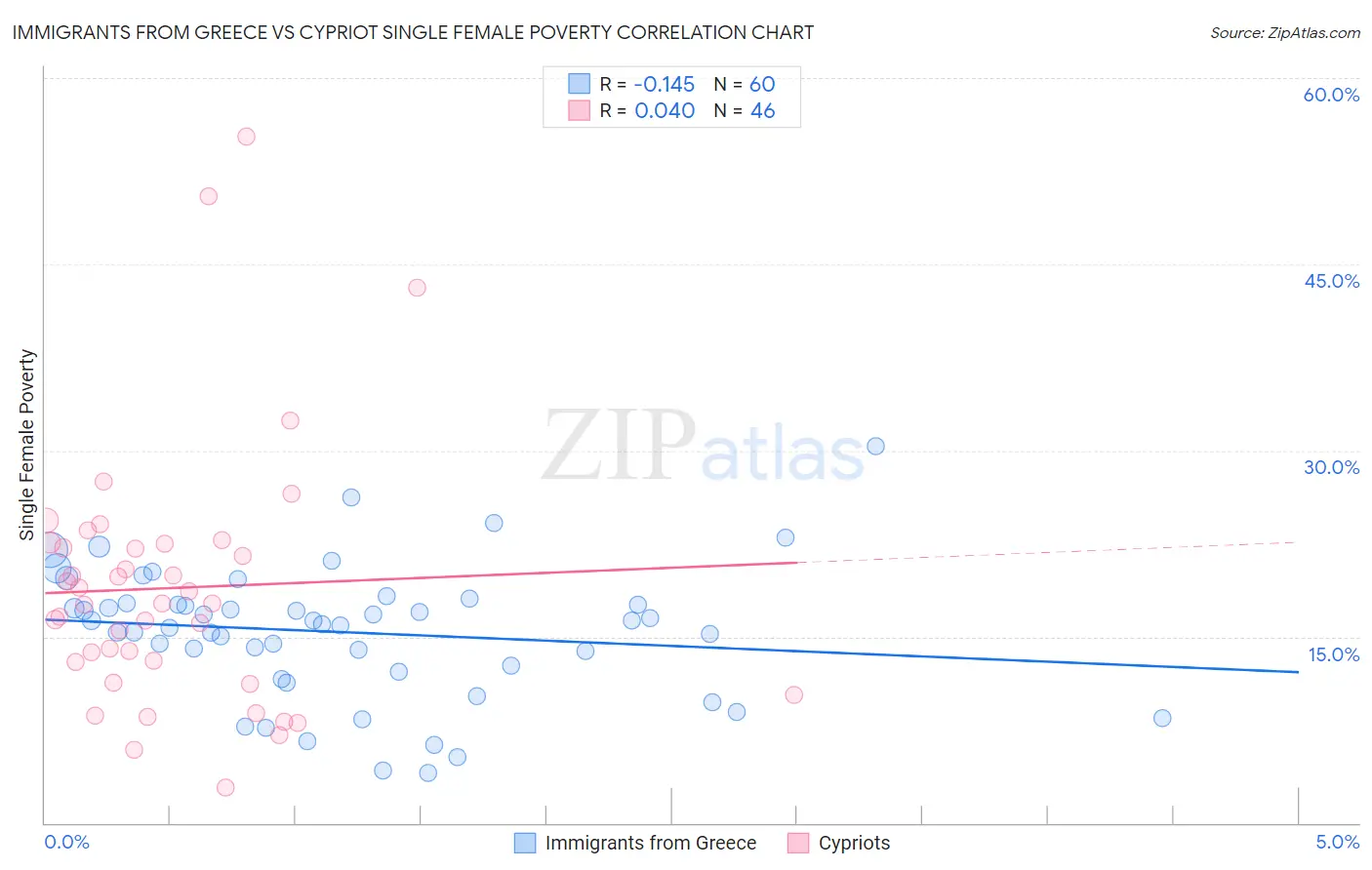 Immigrants from Greece vs Cypriot Single Female Poverty