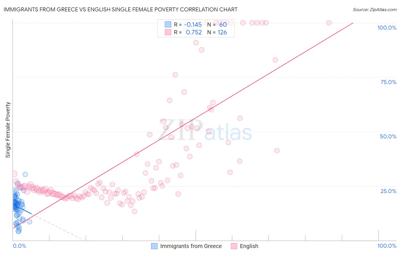 Immigrants from Greece vs English Single Female Poverty