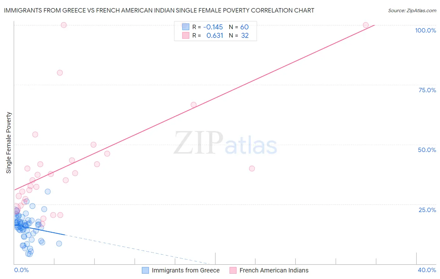 Immigrants from Greece vs French American Indian Single Female Poverty