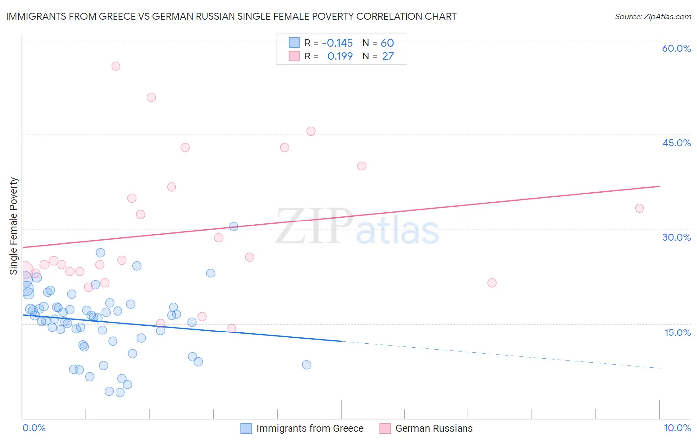 Immigrants from Greece vs German Russian Single Female Poverty