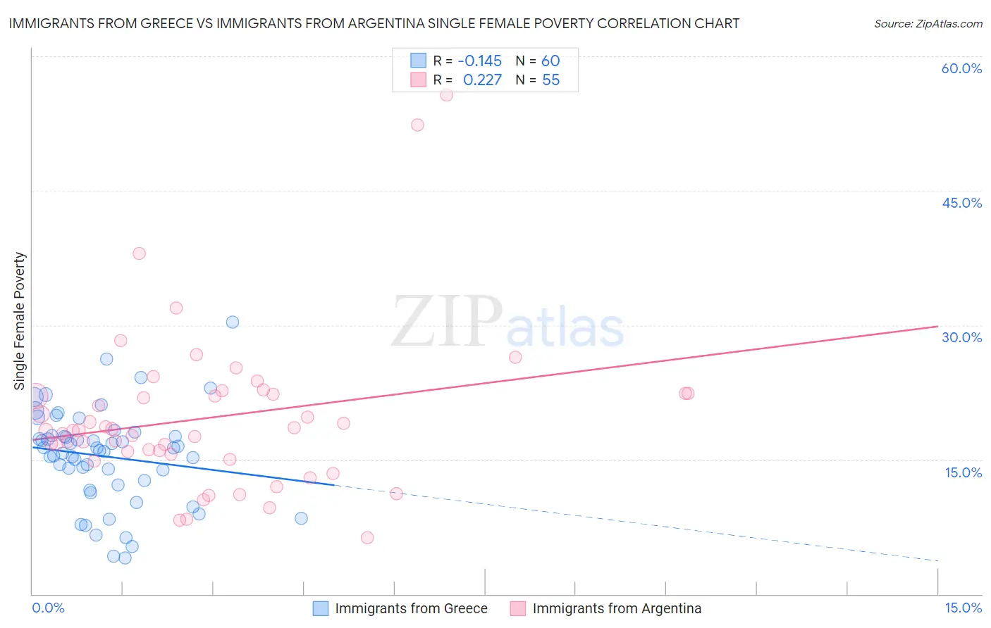 Immigrants from Greece vs Immigrants from Argentina Single Female Poverty