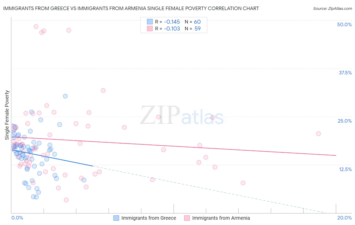 Immigrants from Greece vs Immigrants from Armenia Single Female Poverty