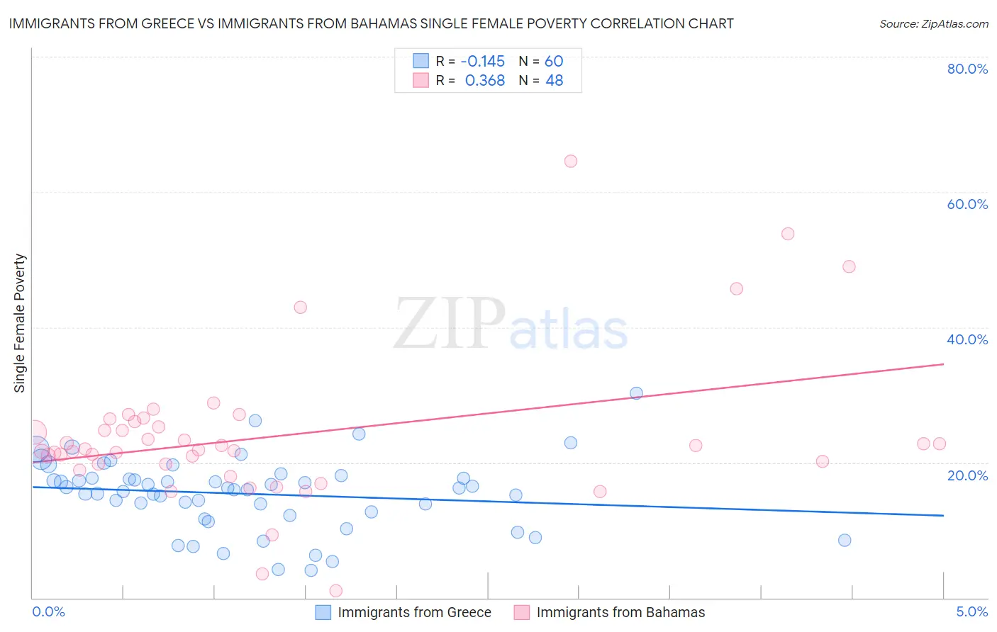 Immigrants from Greece vs Immigrants from Bahamas Single Female Poverty