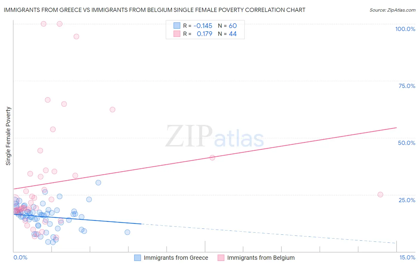 Immigrants from Greece vs Immigrants from Belgium Single Female Poverty