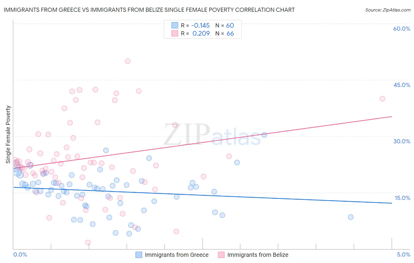 Immigrants from Greece vs Immigrants from Belize Single Female Poverty