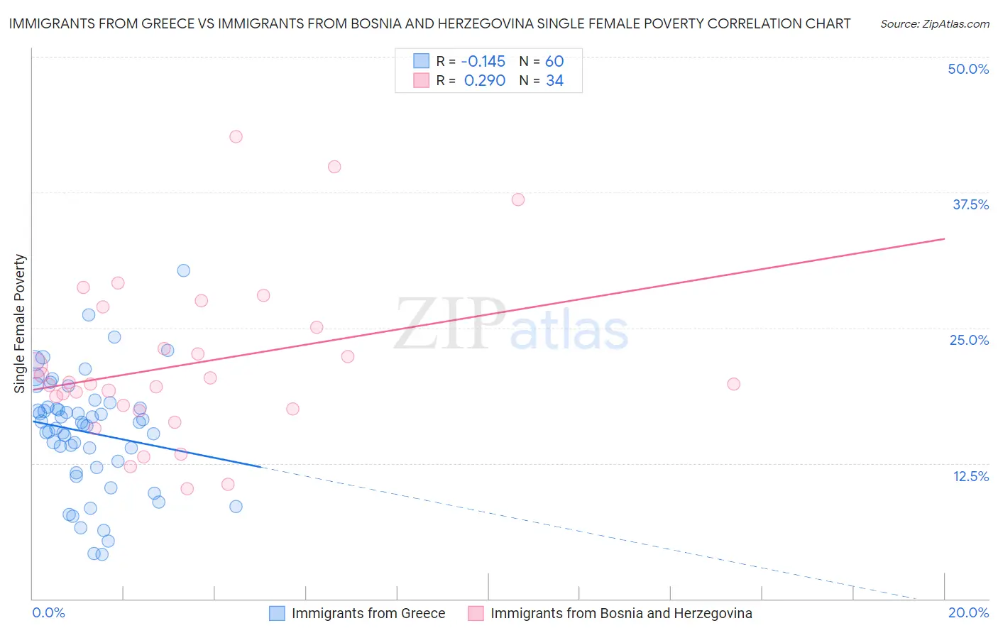 Immigrants from Greece vs Immigrants from Bosnia and Herzegovina Single Female Poverty