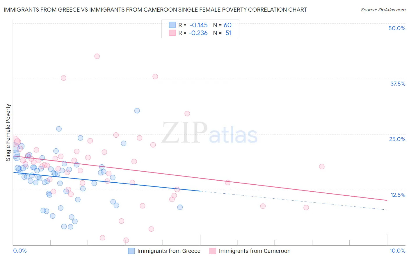 Immigrants from Greece vs Immigrants from Cameroon Single Female Poverty