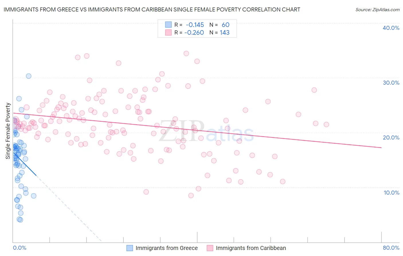 Immigrants from Greece vs Immigrants from Caribbean Single Female Poverty